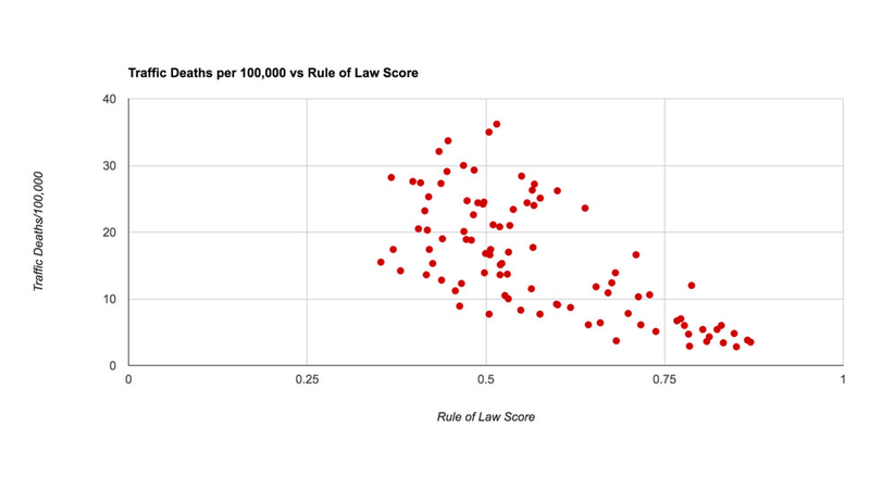 Illustration for article titled The Less You Trust Your Government The More Likely You Are To Die In A Car Wreck
